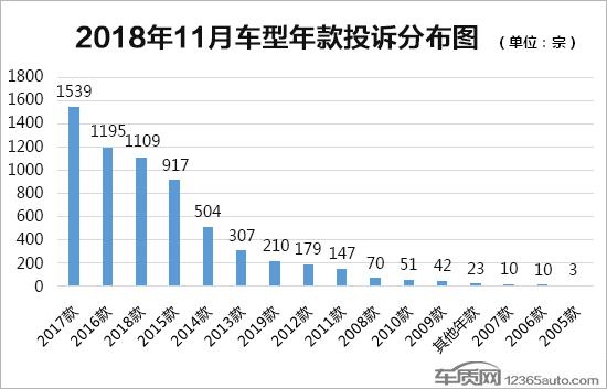 2018年11月国内汽车投诉排行及分析报告