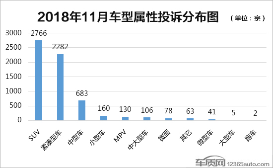 2018年11月国内汽车投诉排行及分析报告