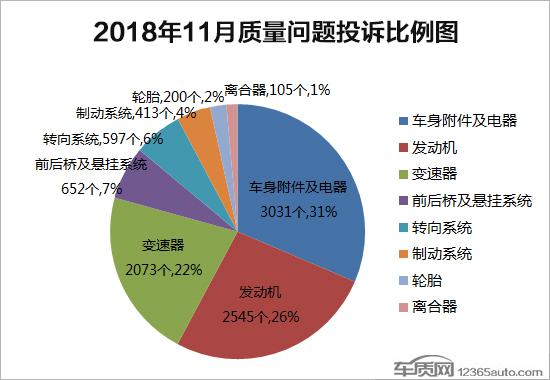 2018年11月国内汽车投诉排行及分析报告