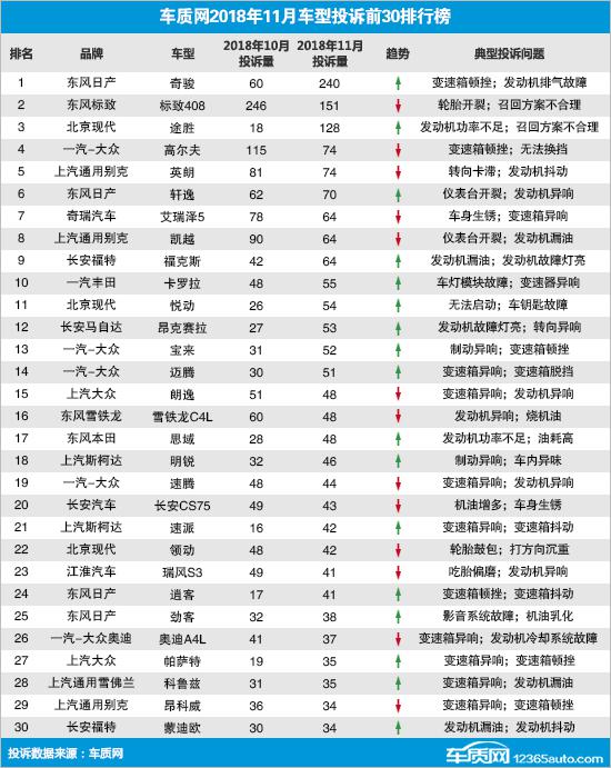 2018年11月国内汽车投诉排行及分析报告