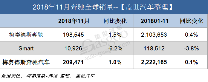 销量，奔驰11月全球销量,奔驰11月在华销量,奔驰2018销量