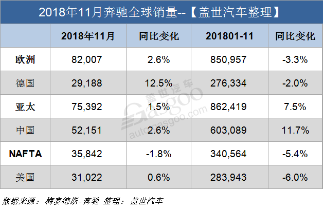 销量，奔驰11月全球销量,奔驰11月在华销量,奔驰2018销量