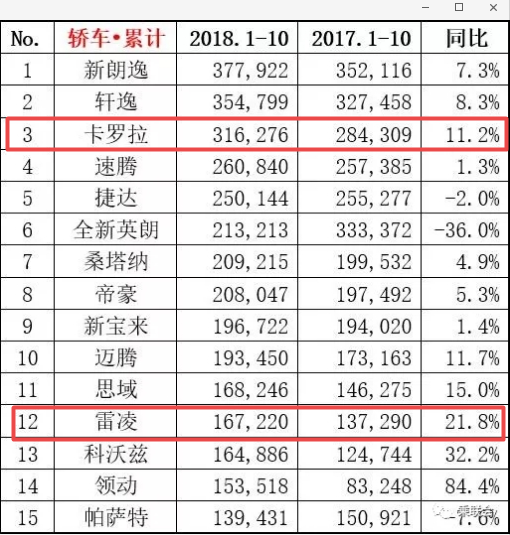 “两田”强势追赶 2018日产还能坐稳日系车冠军宝座吗？