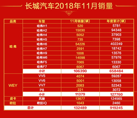 11月销量突破13万辆 长城汽车提前锁定百万销量