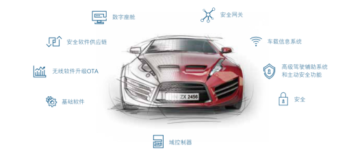 未来汽车由软件定义 BlackBerry QNX打造高效汽车安全体系