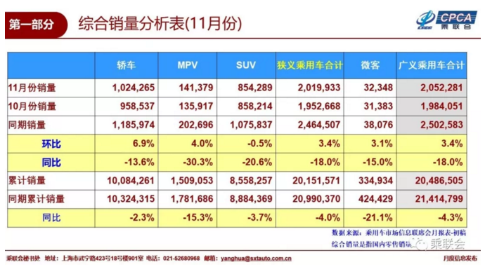 SUV，销量，11月销量排名,11月销量排行榜