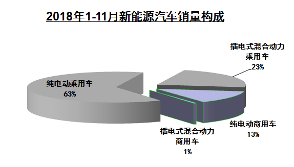 前11月新能源汽车产销破百万 全年有望达120万辆