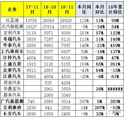 前11月新能源汽車產(chǎn)銷破百萬(wàn) 全年有望達(dá)120萬(wàn)輛