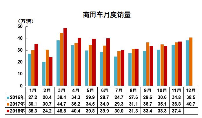 2018年11月汽车工业产销概况综述