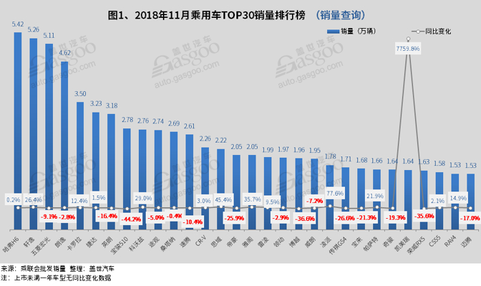 11月中国汽车销量榜：三款车销量破五万 哈弗H6重回榜首