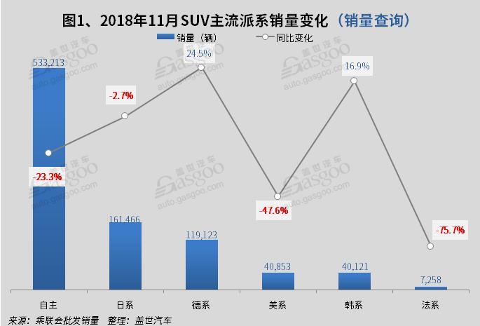 2018年11月国内SUV市场销量分析：哈弗H6突破五万 途观跌至第三