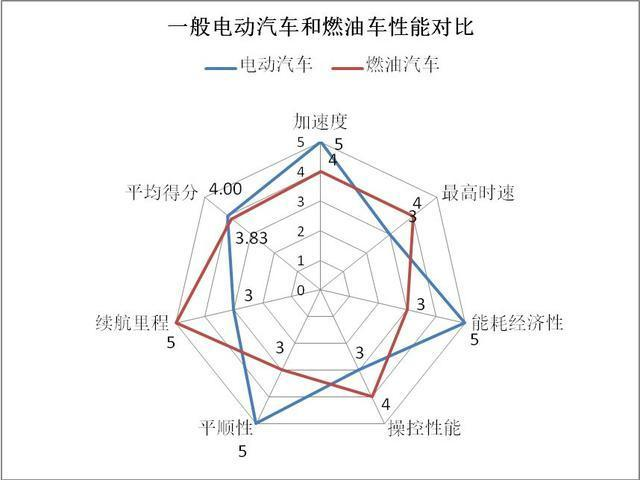 电动汽车，自动驾驶，汽车发动机,燃油车