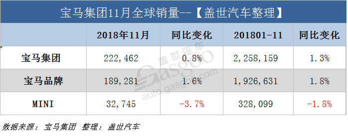 销量，宝马集团11月全球销量,宝马11月在华销量，宝马电动车销量