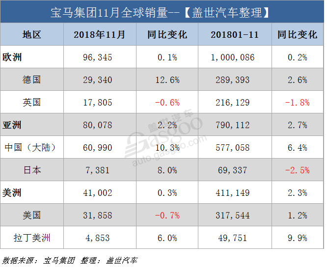 销量，宝马集团11月全球销量,宝马11月在华销量，宝马电动车销量