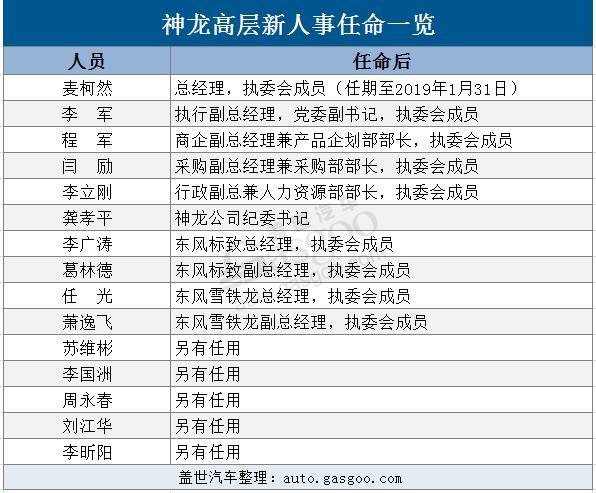 神龙中法高管全体大换防 能否助力神龙“重返赛道”？