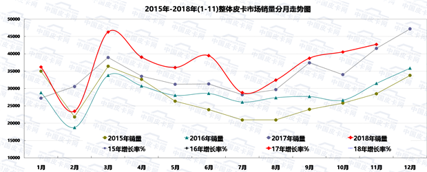 TOP 5又变了！2018年11月皮卡销量排行榜