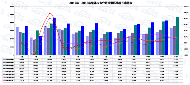 累计销量40万！2018年1-11月份皮卡市场运行轨迹研析