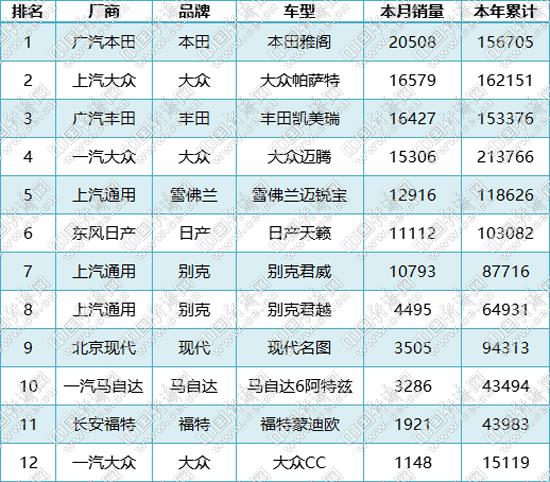 销量,雅阁,帕萨特,B级车销量,2018汽车销量 销量,雅阁,帕萨特,B级车销量,2018汽车销量