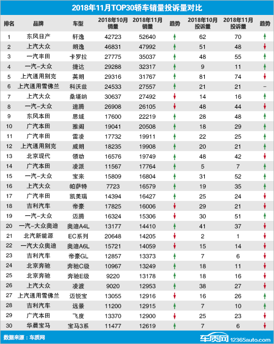 投诉，销量，帕萨特，迈腾，11月轿车销量,11月轿车投诉量，汽车投诉