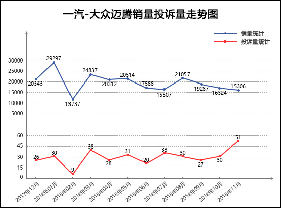 投诉，销量，帕萨特，迈腾，11月轿车销量,11月轿车投诉量，汽车投诉