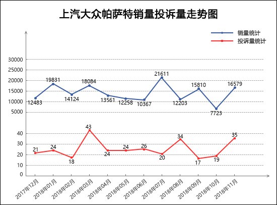 投诉，销量，帕萨特，迈腾，11月轿车销量,11月轿车投诉量，汽车投诉