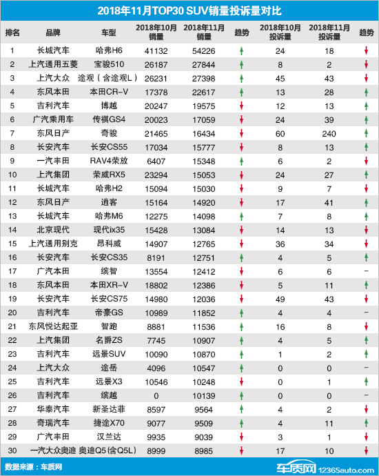 2018年11月TOP30 SUV销量投诉量对应点评