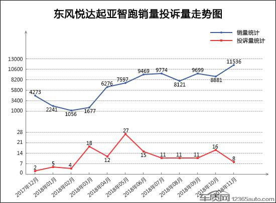 2018年11月TOP30 SUV销量投诉量对应点评