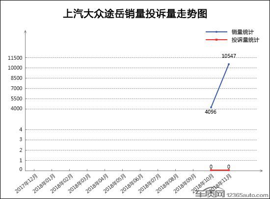 2018年11月TOP30 SUV销量投诉量对应点评