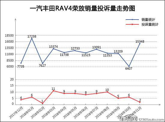 2018年11月TOP30 SUV销量投诉量对应点评