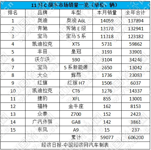 销量，宝马5系，C级车销量