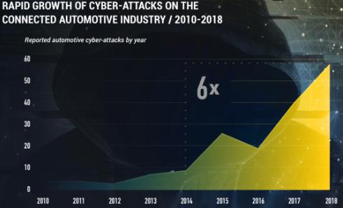 未来五年内黑客攻击或导致汽车业折损240亿美元