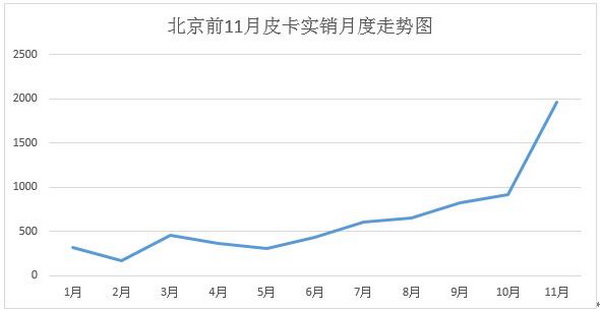 11月北京皮卡实销异常上涨 北京五环外多个郊区限行