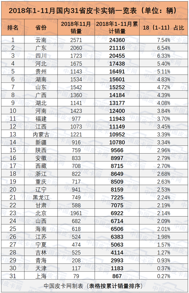 14个省市销量过万 2018年1-11月皮卡实销数据详解