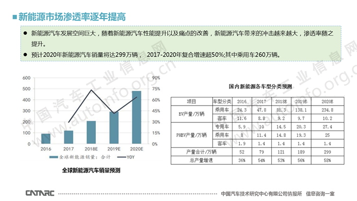 新能源汽车将逐步“占领”汽车行业