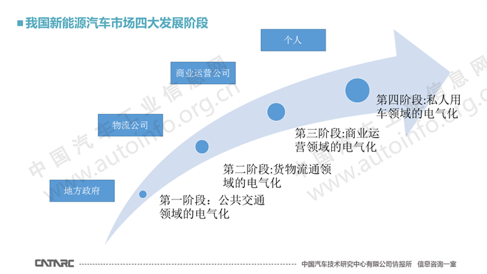 新能源汽车将逐步“占领”汽车行业