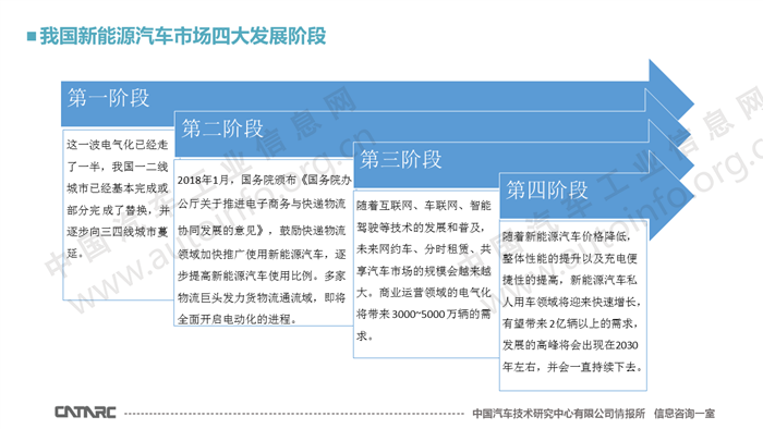 新能源汽车将逐步“占领”汽车行业