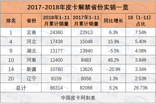 解禁六省实销量揭秘 这些地区放开皮卡进城了吗？