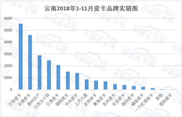 解禁六省实销量揭秘 这些地区放开皮卡进城了吗？