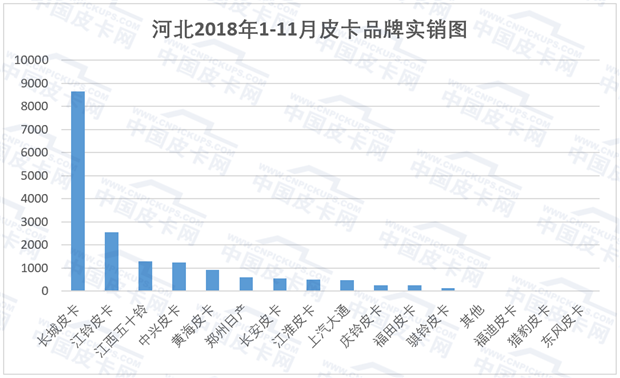 解禁六省实销量揭秘 这些地区放开皮卡进城了吗？