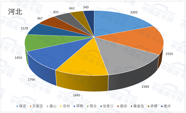 解禁六省实销量揭秘 这些地区放开皮卡进城了吗？