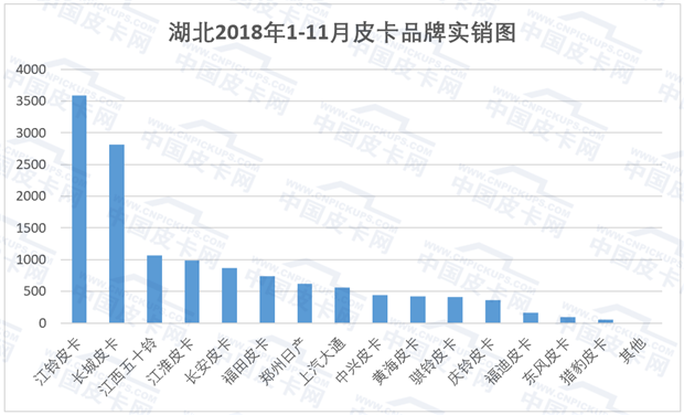 解禁六省实销量揭秘 这些地区放开皮卡进城了吗？