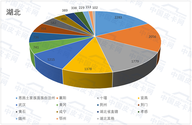 解禁六省实销量揭秘 这些地区放开皮卡进城了吗？