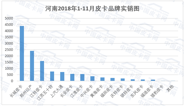 解禁六省实销量揭秘 这些地区放开皮卡进城了吗？