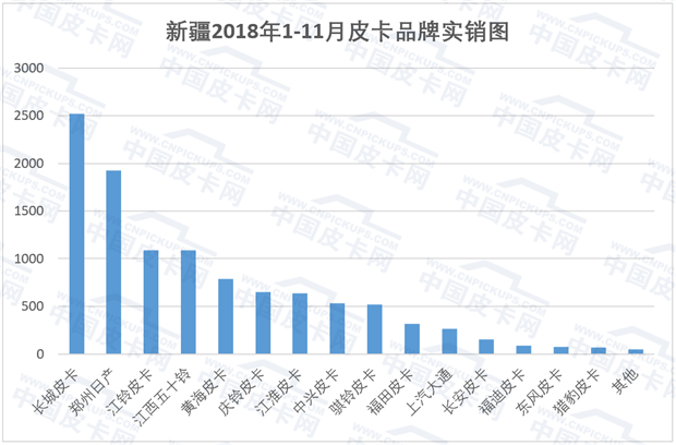 解禁六省实销量揭秘 这些地区放开皮卡进城了吗？