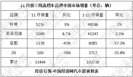 销量，三线高档汽车品牌,三线高档汽车品牌销量