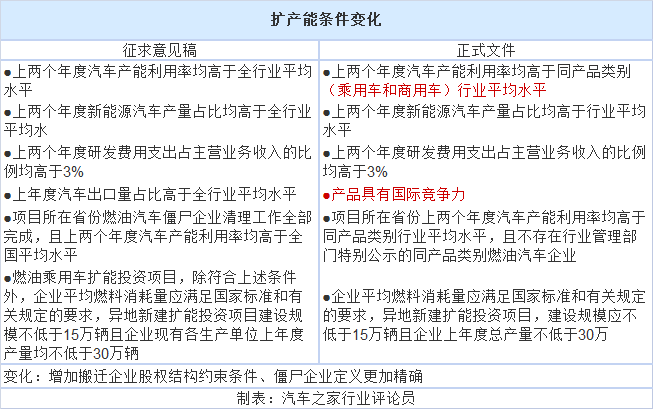 政策，汽车产业投资管理规定,新造车势力生产资质