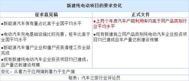 政策，汽车产业投资管理规定,新造车势力生产资质