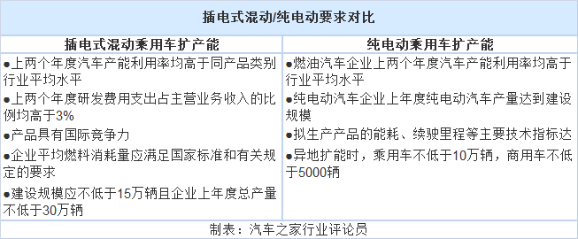 政策，汽车产业投资管理规定,新造车势力生产资质