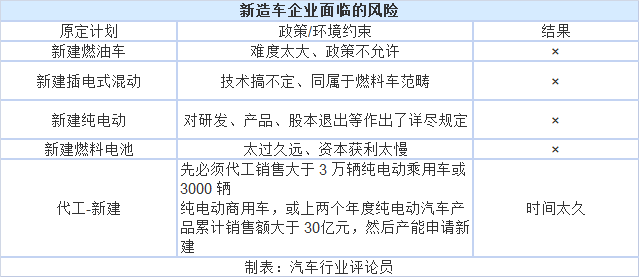 政策，汽车产业投资管理规定,新造车势力生产资质