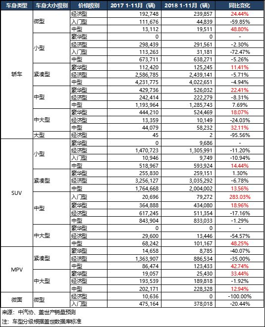 SUV，销量，2018年乘用车销量,2019车市预测